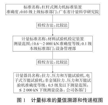 计量标准的量值溯源和传递框图